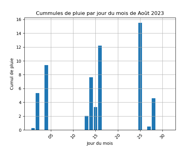 cummul de pluie par jour