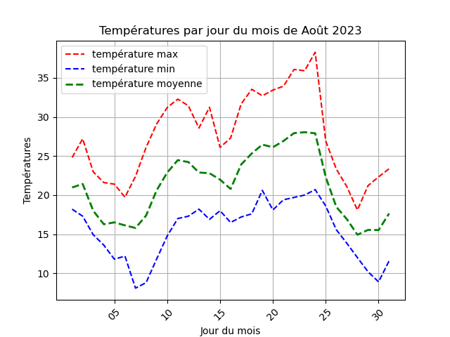 temperature par jour