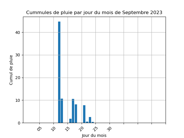 cummul de pluie par jour