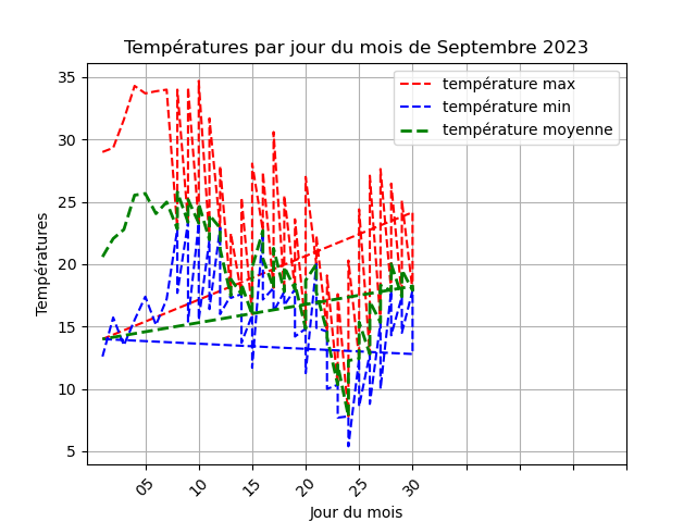 temperature par jour