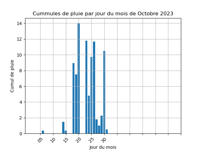 cummul de pluie par jour