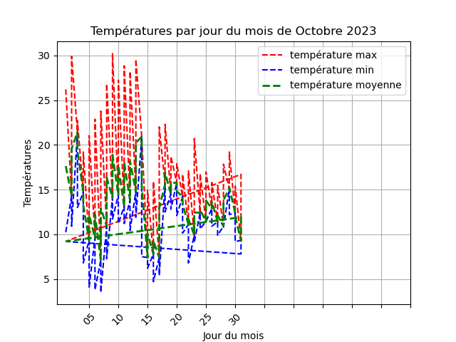 temperature par jour