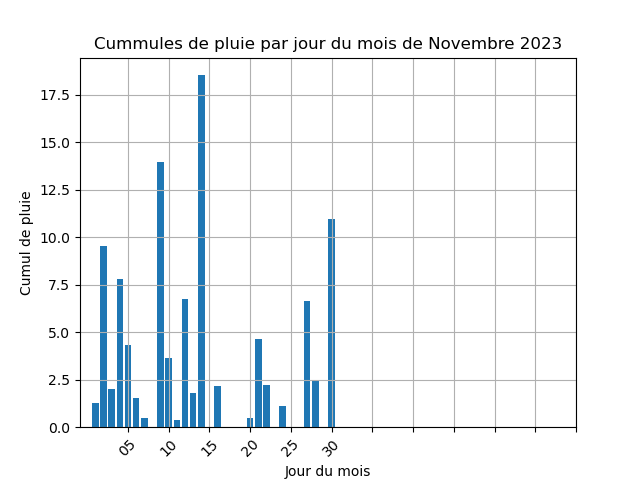 cummul de pluie par jour