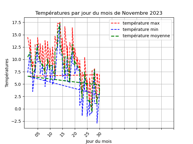 temperature par jour