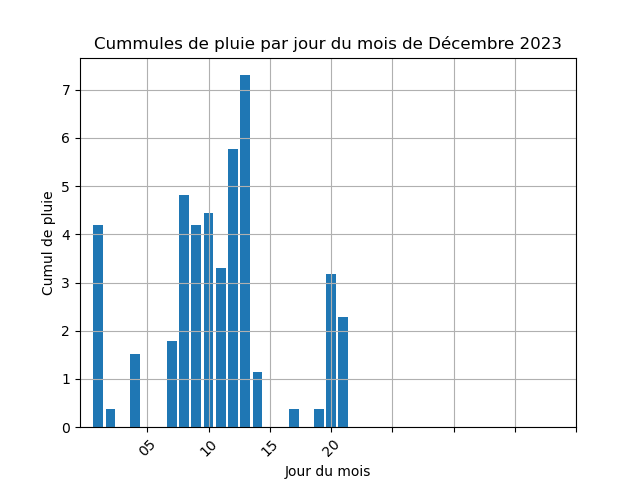 cummul de pluie par jour