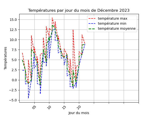 temperature par jour