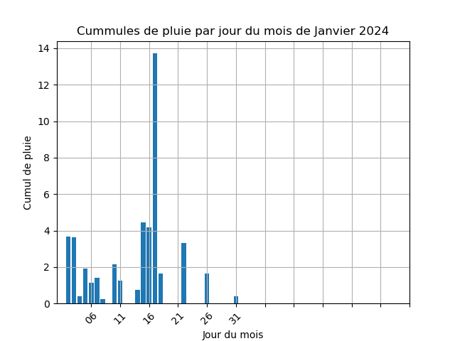 cummul de pluie par jour