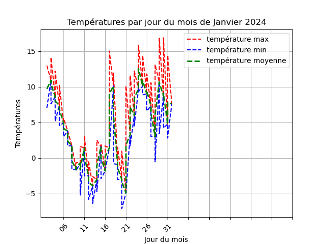 temperature par jour