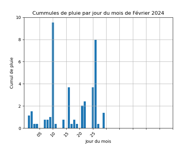 cummul de pluie par jour