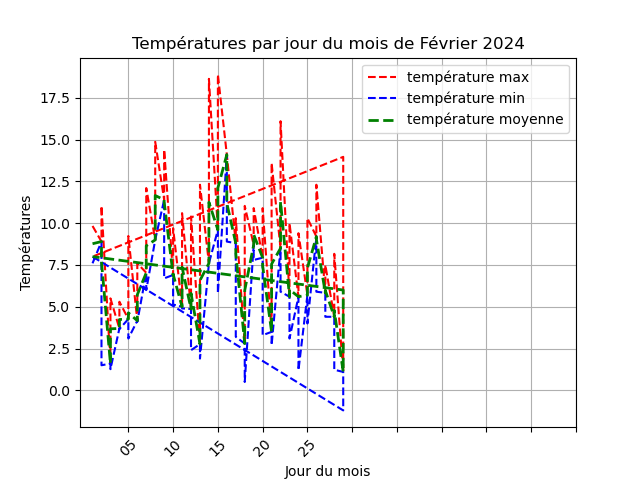 temperature par jour