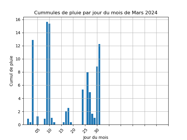 cummul de pluie par jour