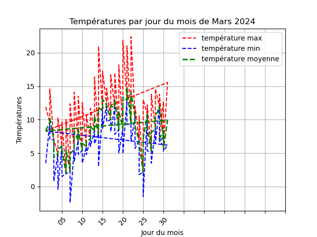 temperature par jour