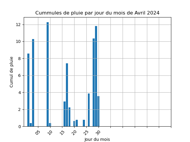 cummul de pluie par jour