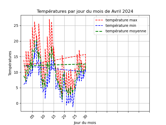 temperature par jour