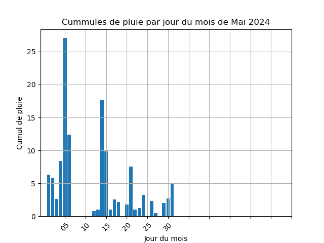 cummul de pluie par jour