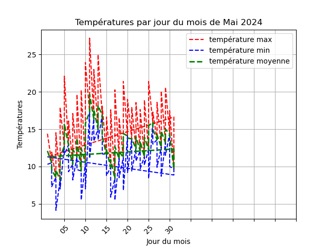 temperature par jour