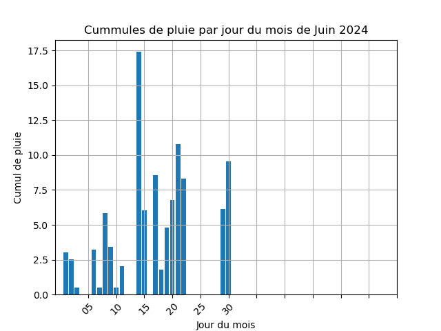 cummul de pluie par jour