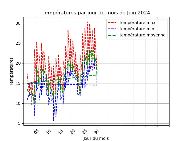 temperature par jour