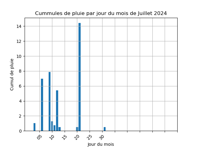 cummul de pluie par jour