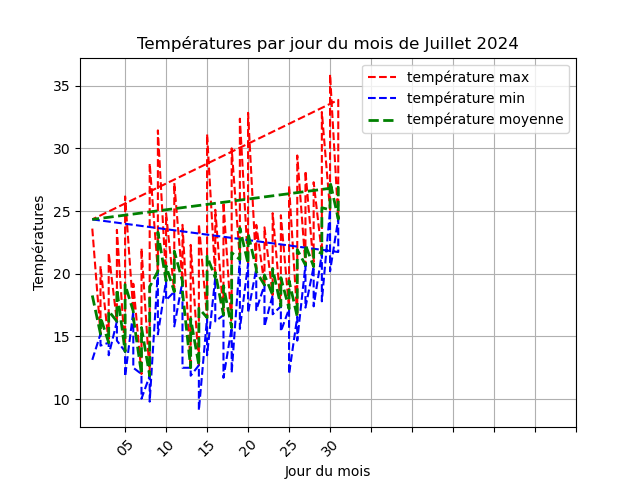 temperature par jour