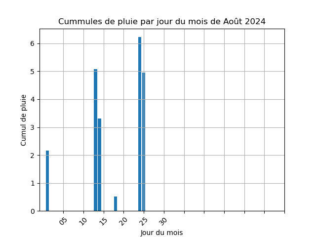 cummul de pluie par jour