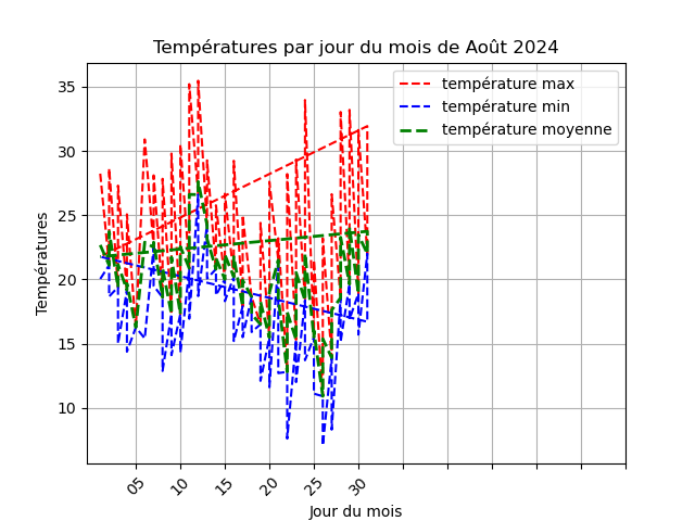 temperature par jour