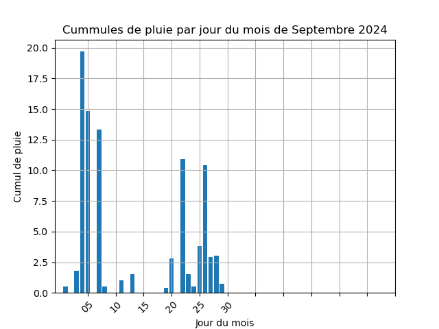 cummul de pluie par jour