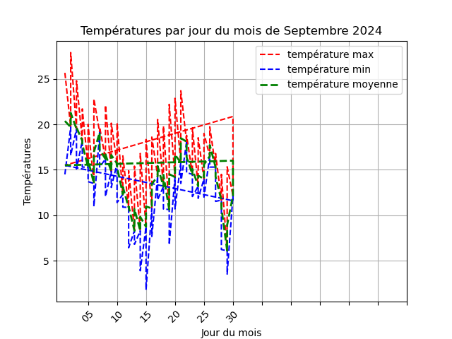 temperature par jour