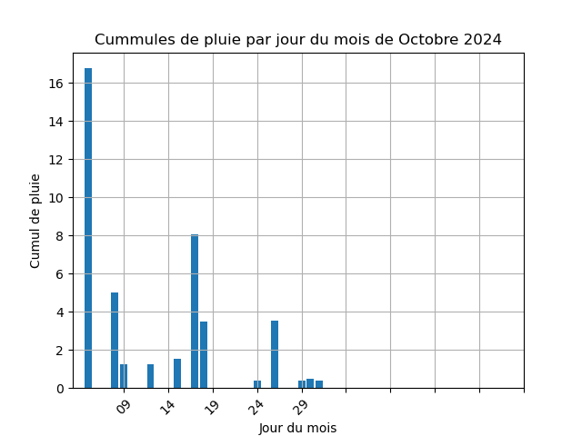 cummul de pluie par jour