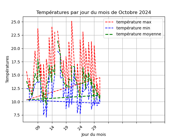 temperature par jour