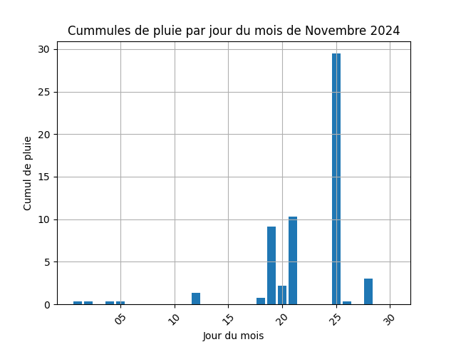 cummul de pluie par jour