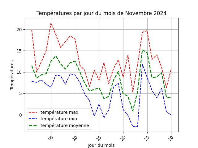 temperature par jour