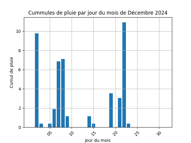 cummul de pluie par jour