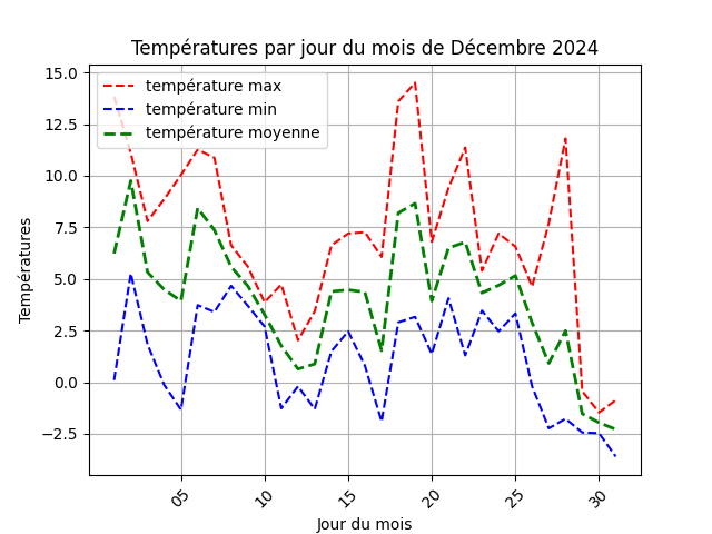 temperature par jour