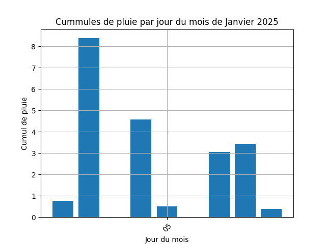 cummul de pluie par jour