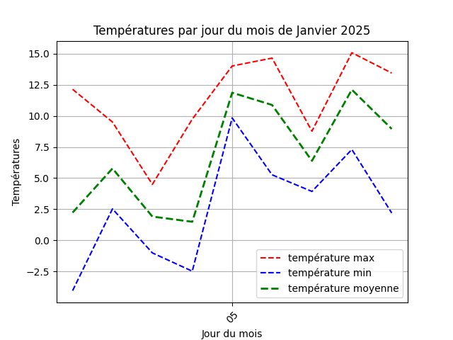 temperature par jour