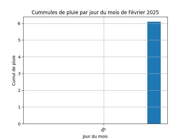 cummul de pluie par jour