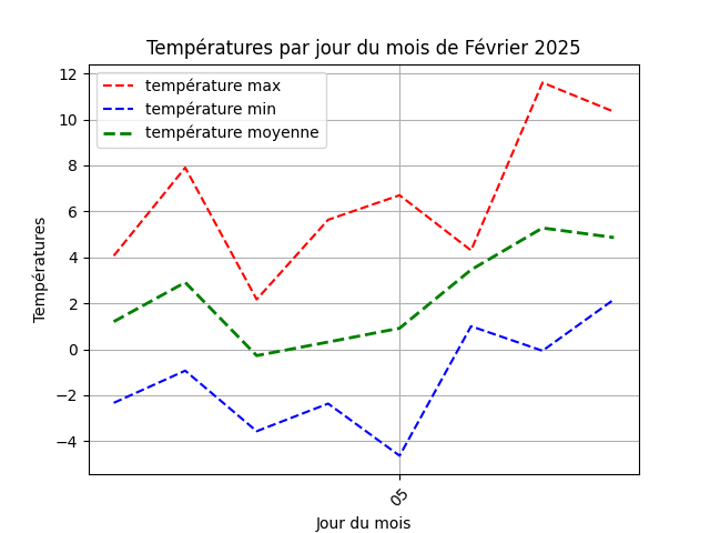 temperature par jour