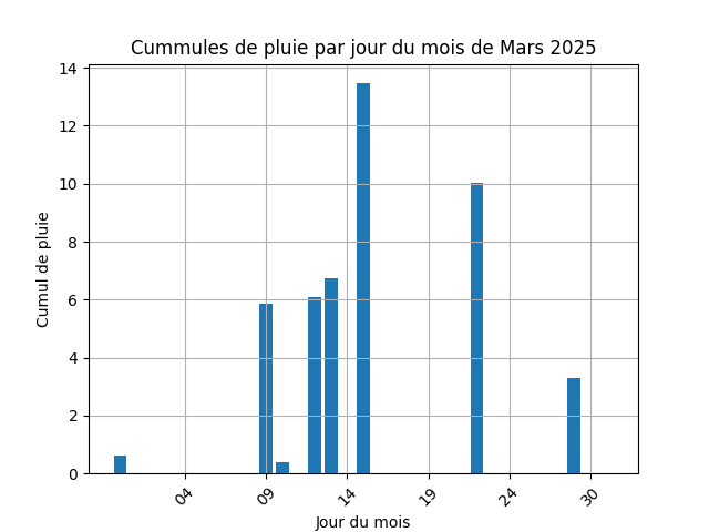 cummul de pluie par jour