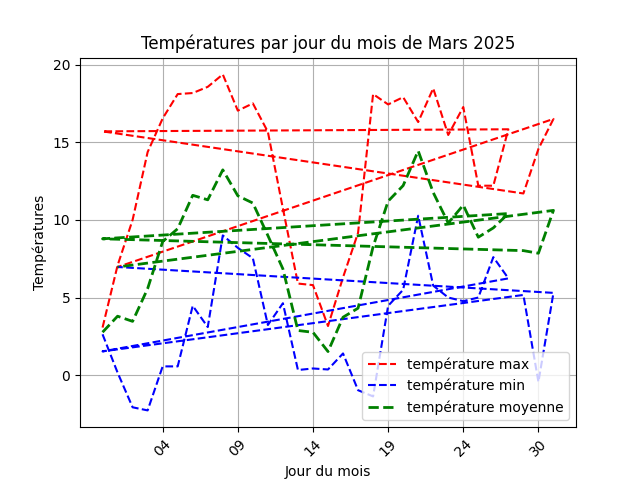 temperature par jour