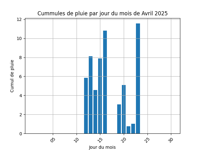 cummul de pluie par jour