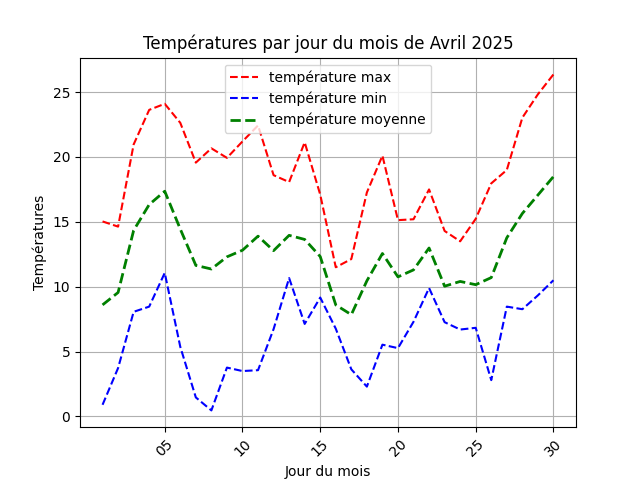 temperature par jour