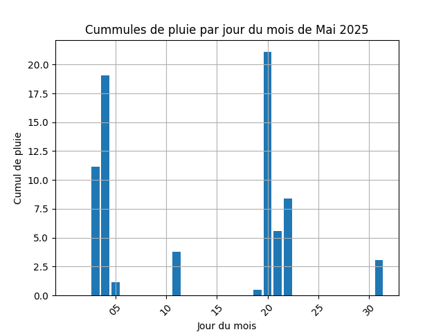 cummul de pluie par jour