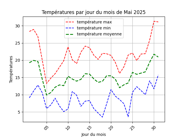 temperature par jour