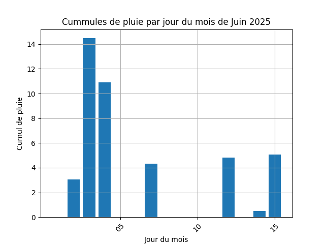 cummul de pluie par jour