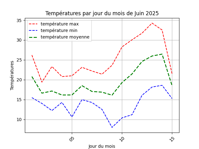 temperature par jour