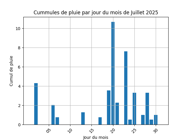 cummul de pluie par jour