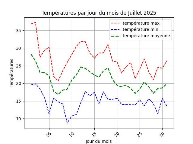 temperature par jour