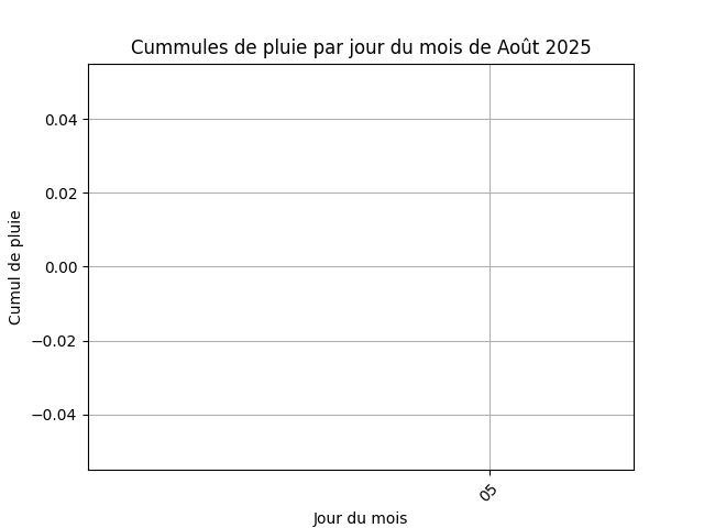 cummul de pluie par jour