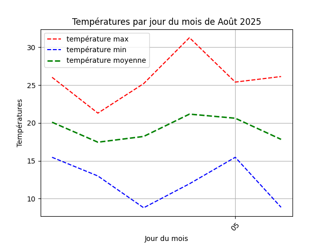 temperature par jour